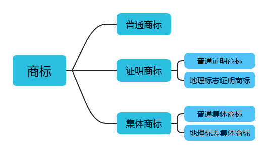 科普 | 一文读懂证明商标、集体商标、地理标志